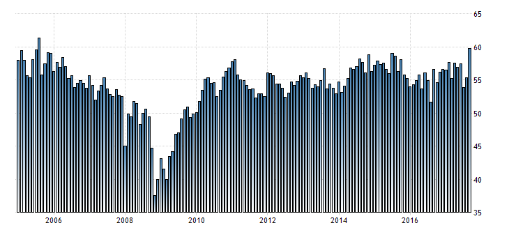 ISM-Einkaufsmanagerindex für den Dienstleistungsbereich der USA