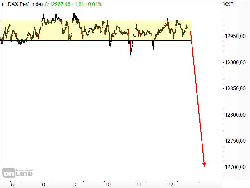 DAX - Kursrutsch um 2 %