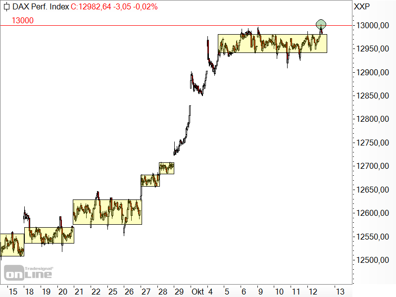 DAX - Seitwärtsbewegung