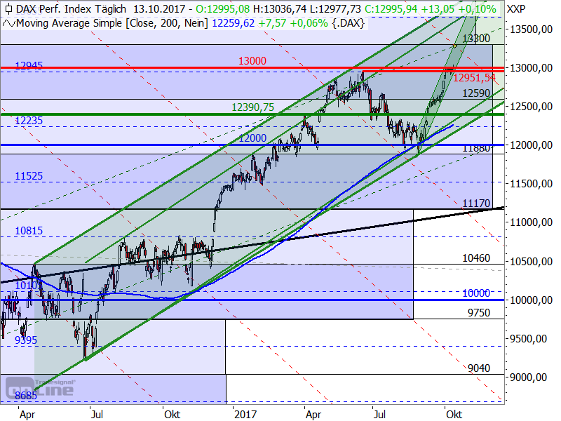 DAX - mittelfristiger Aufwärtstrend