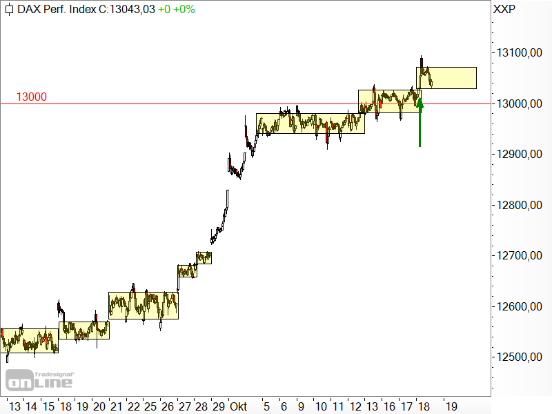 DAX - kurzfristige Seitwärtsbewegungen