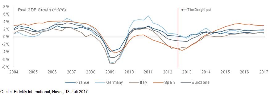 EZB stützt die Konjunkturerholung