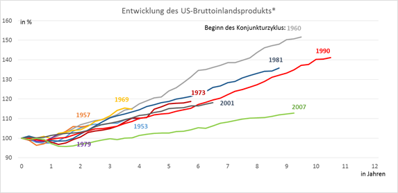 Entwicklung des US-BIP in Konjunkturzyklen