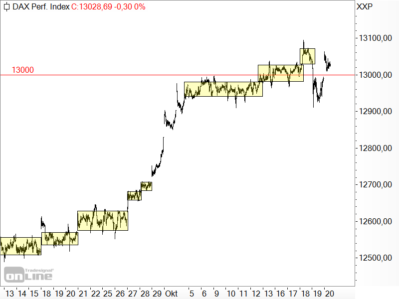 DAX - kurzfristige Chartanalyse