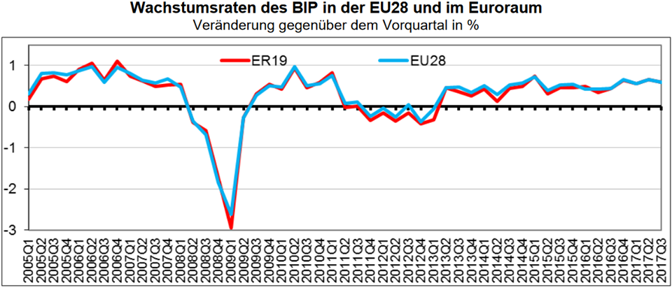 Entwicklung des BIP im Euroraum und in der EU