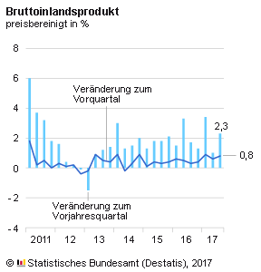 Entwicklung des BIP in Deutschland