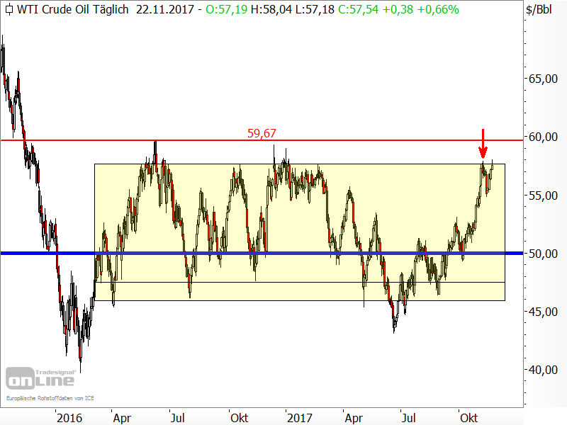 Rohöl der Sorte WTI - Chartanalyse