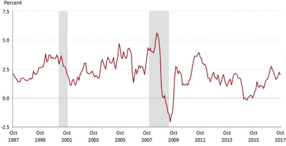 Entwicklung der Inflation in den USA