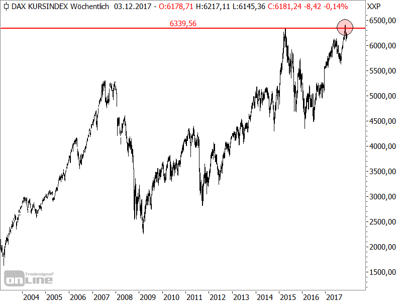 DAX-Konzerne mit fast makelloser Bilanz