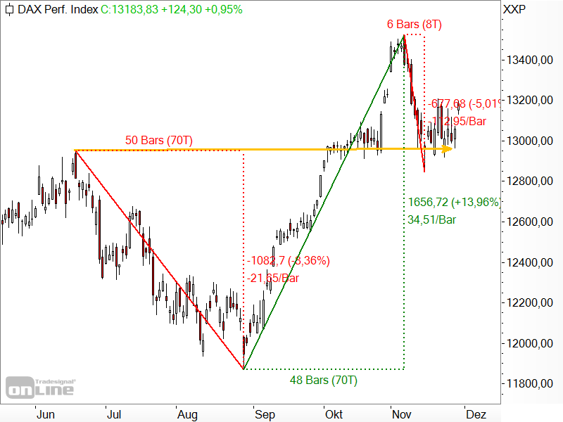 Die Suche nach neuen Trades und Investments