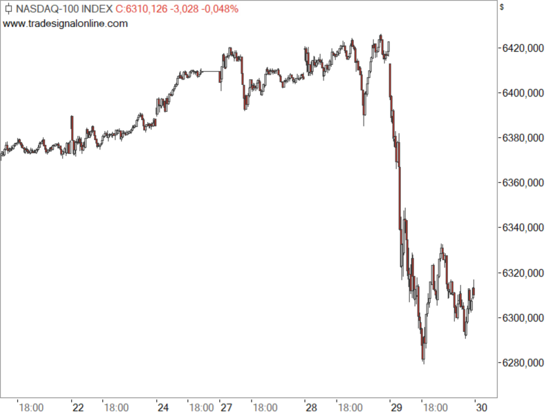 Nasdaq100 - Kursrutsch