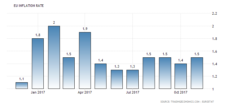 Inflation im Euroraum