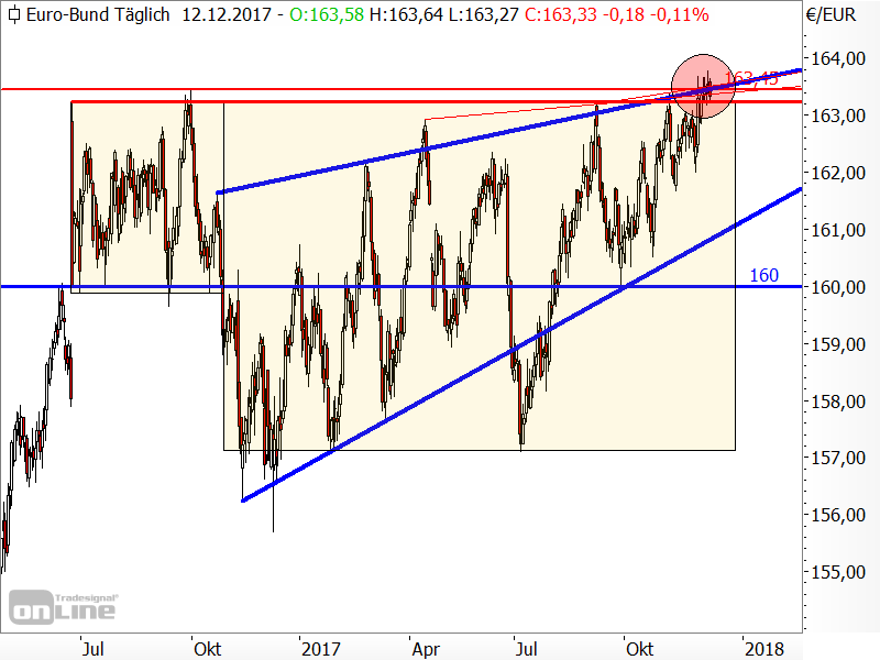 Bund-Future - Chartanalyse