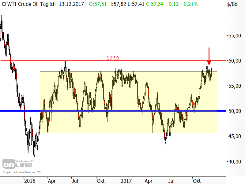 Rohöl der Sorte WTI - Chartanalyse