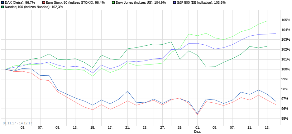 Vergleich der Aktienindizes