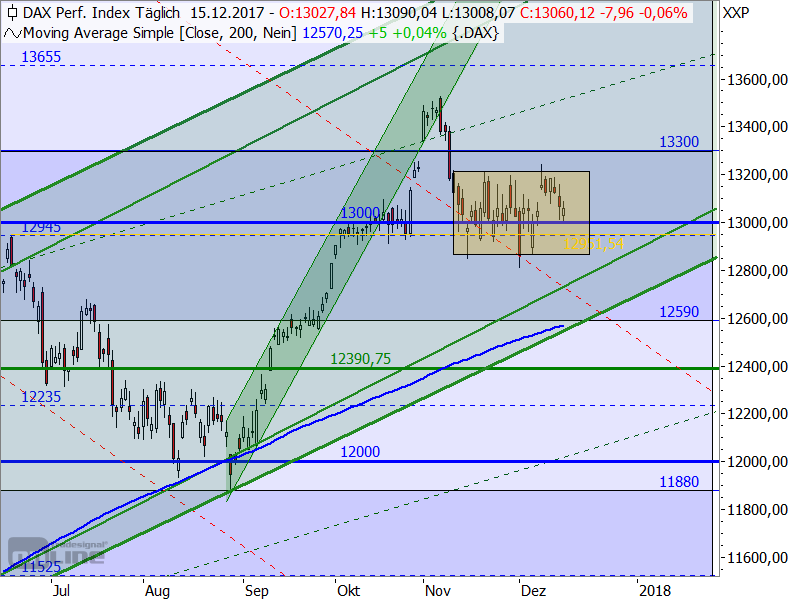 DAX - Target-Trend-Analyse