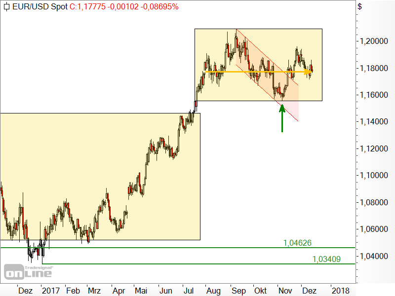 EUR/USD - Chartanalyse