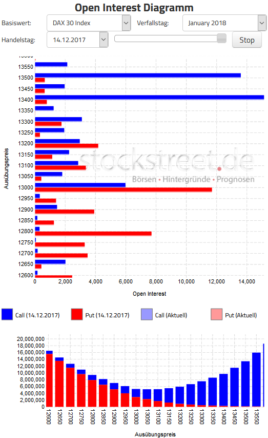 Verfallstagsgrafik