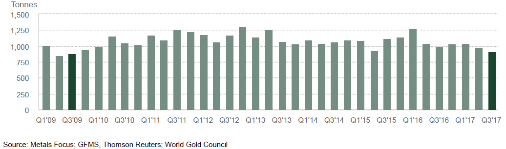 Gold - Nachfrage seit 2009