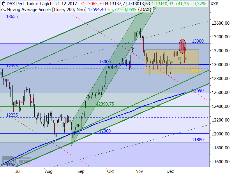 DAX - Target-Trend-Analyse