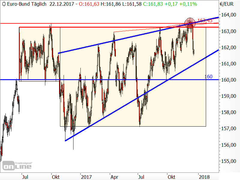 Bund-Future - Chartanalyse