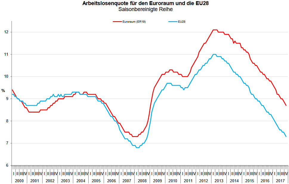 Arbeitslosenquote in der Eurozone und der EU