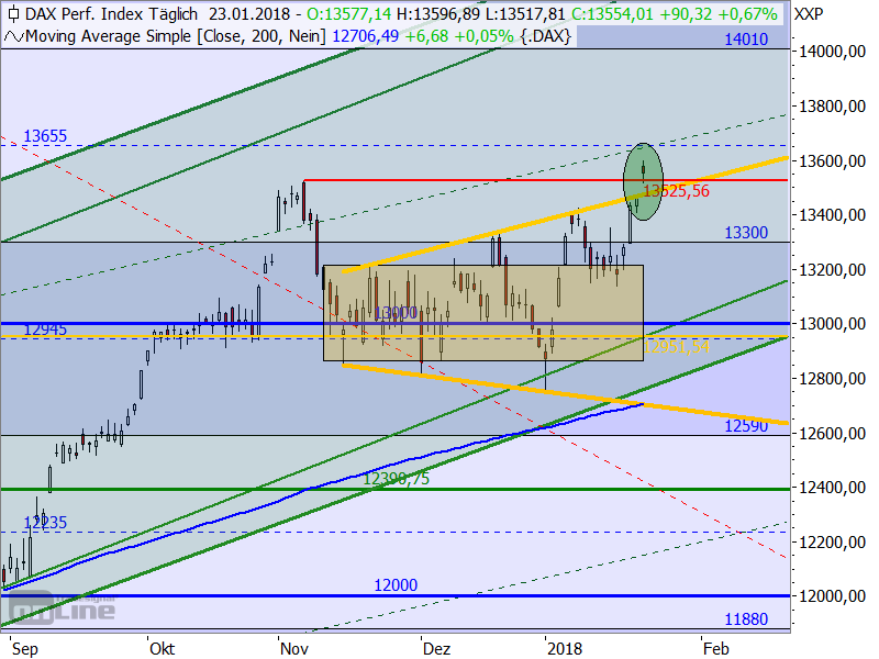 DAX - Target-Trend-Analyse