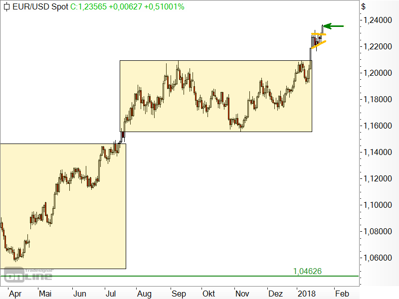 EUR/USD - kurzfristige Chartanalyse