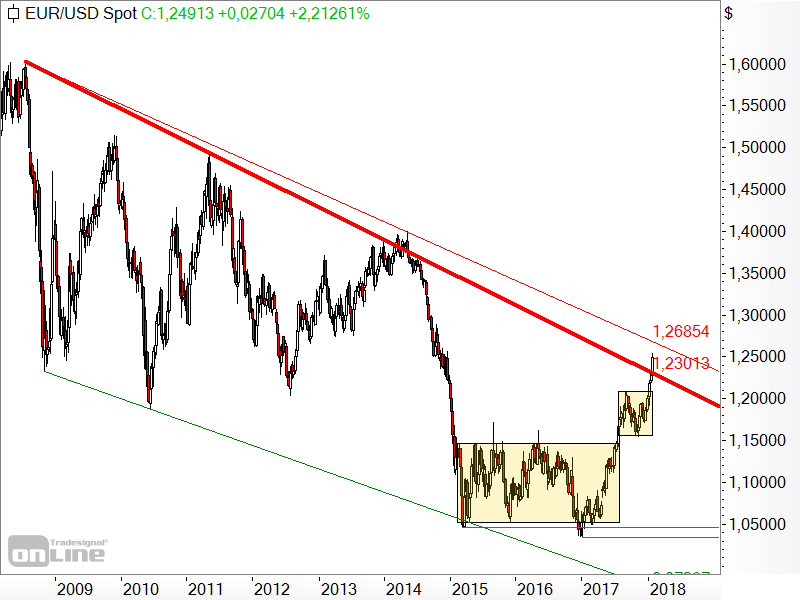 EUR/USD - Chartanalyse