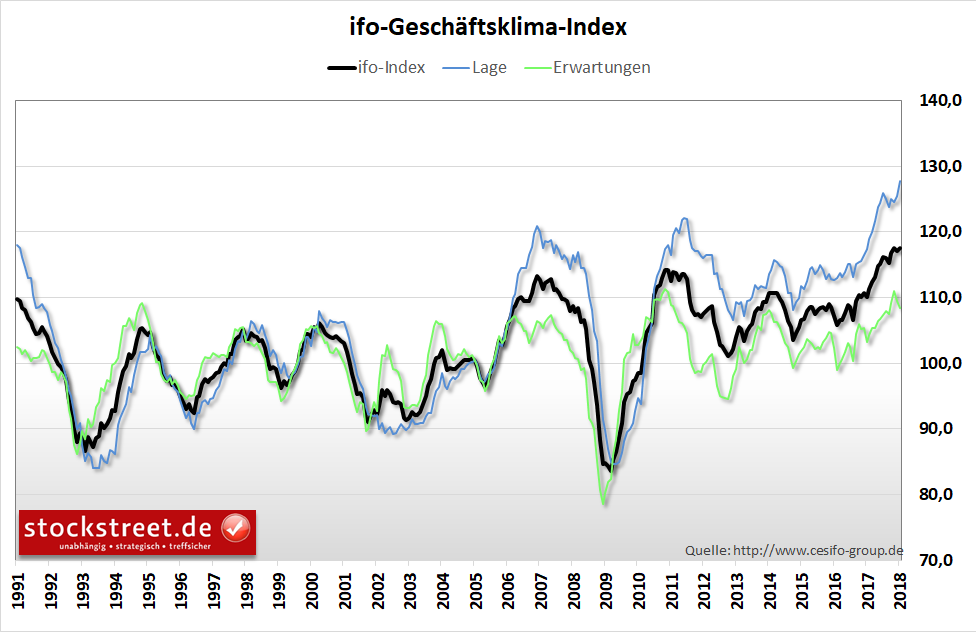 ifo-Geschäftsklima