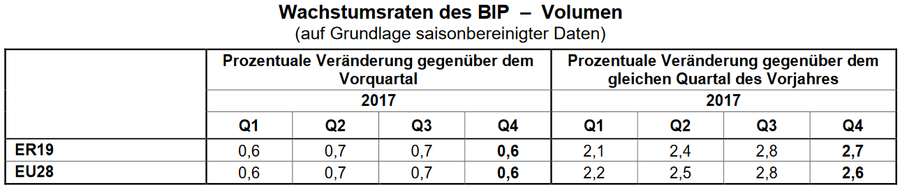 Starke Euro-Wirtschaft - starker Euro - relativ schwacher DAX