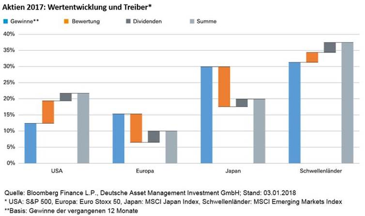 Aktien 2017: Wertentwicklung und Treiber