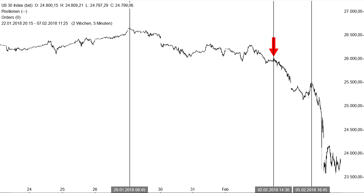 Dow Jones - Analyse des Kurseinbruchs