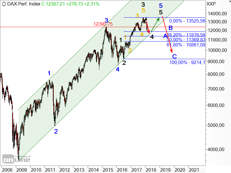 DAX - Elliott-Wellen-Analyse im logarithmischen Chart