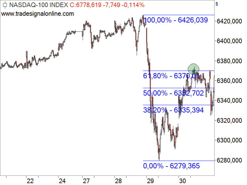 Was die Fibonacci-Marken über den Kursverlauf verraten