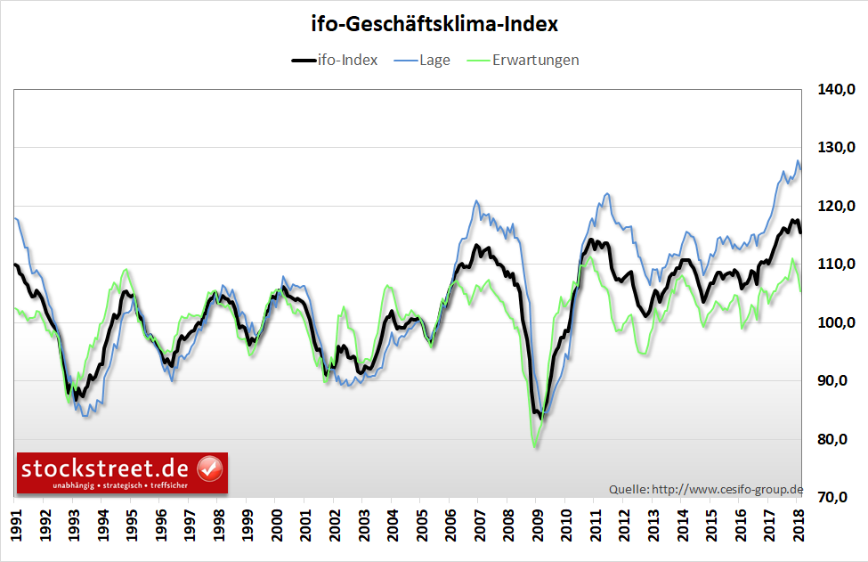 ifo-Geschäftsklima