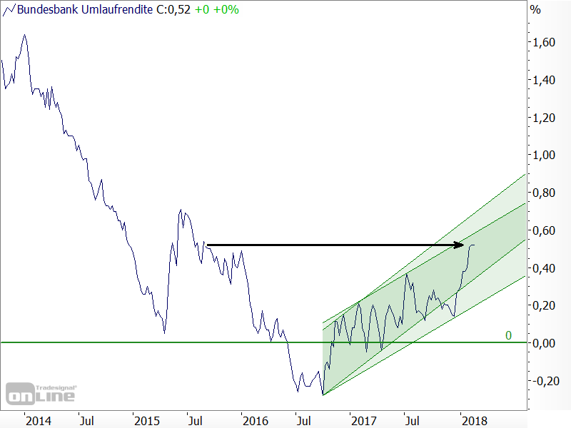 Bund-Future: Aktives Short-Trading mit gutem Timing ist gefragt