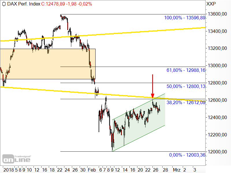 DAX - kurzfristige Chartanalyse