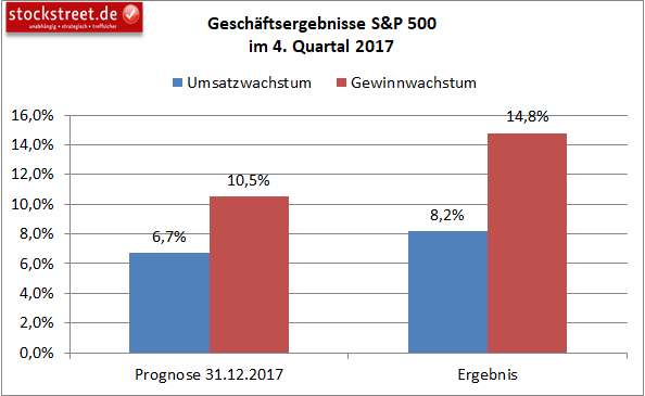 Prognosen vs. Ergebnisse der Unternehmen aus dem S&P 500