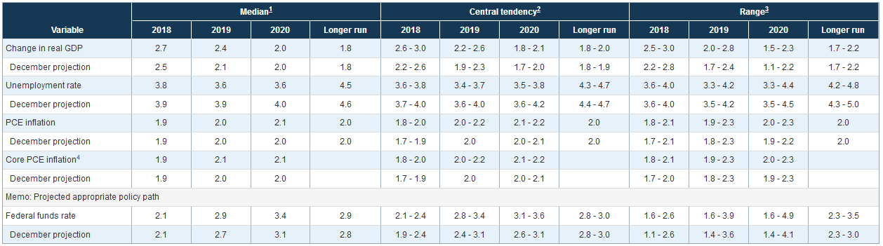 Projektionen der US-Notenbank Fed