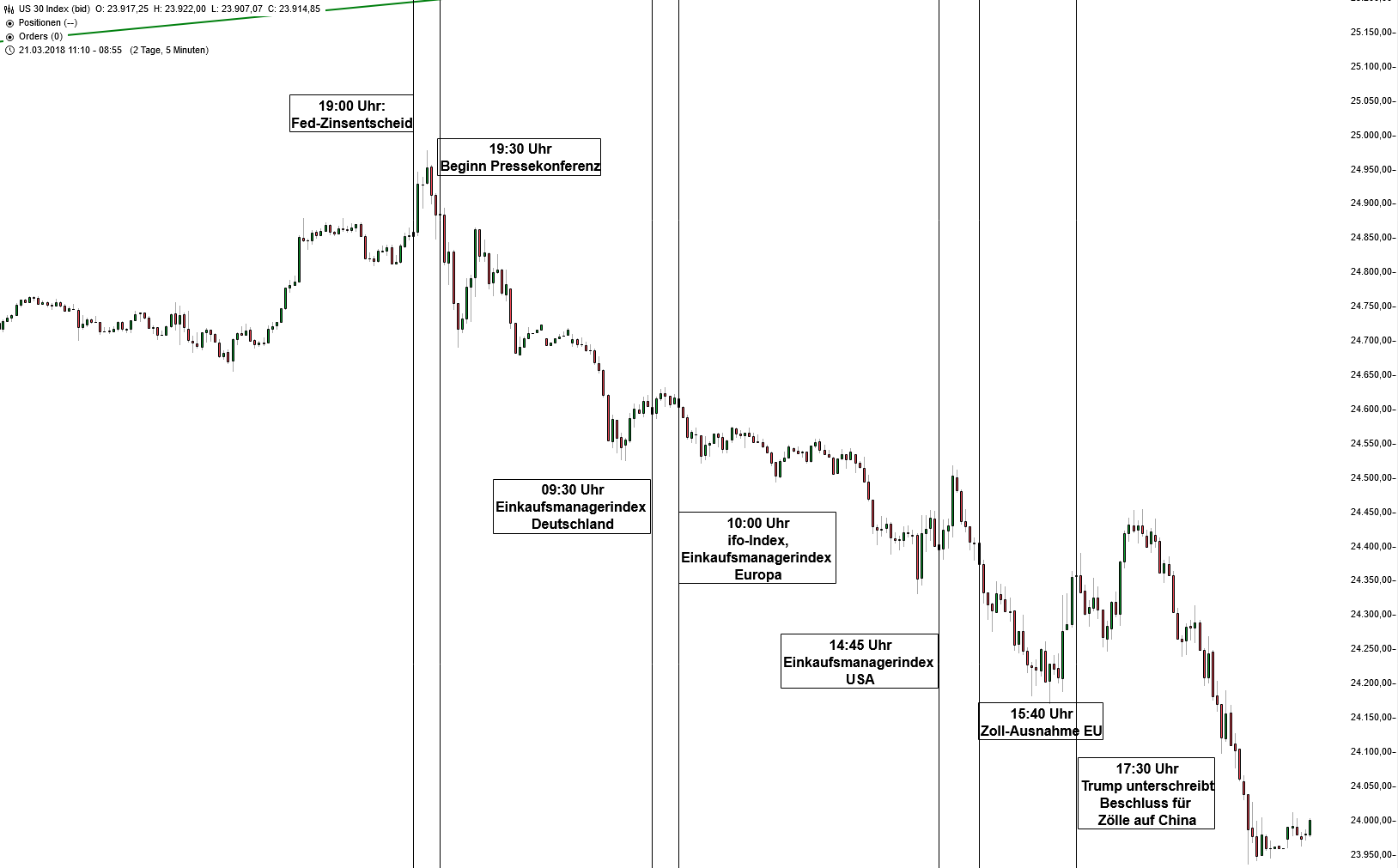 Dow Jones - Entwicklung der Kursverluste