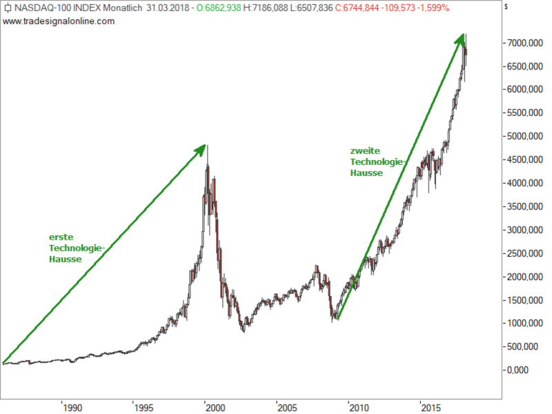 Nasdaq100 - zwei große Technologie-Haussen