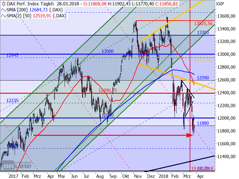 DAX - Target-Trend-Analyse