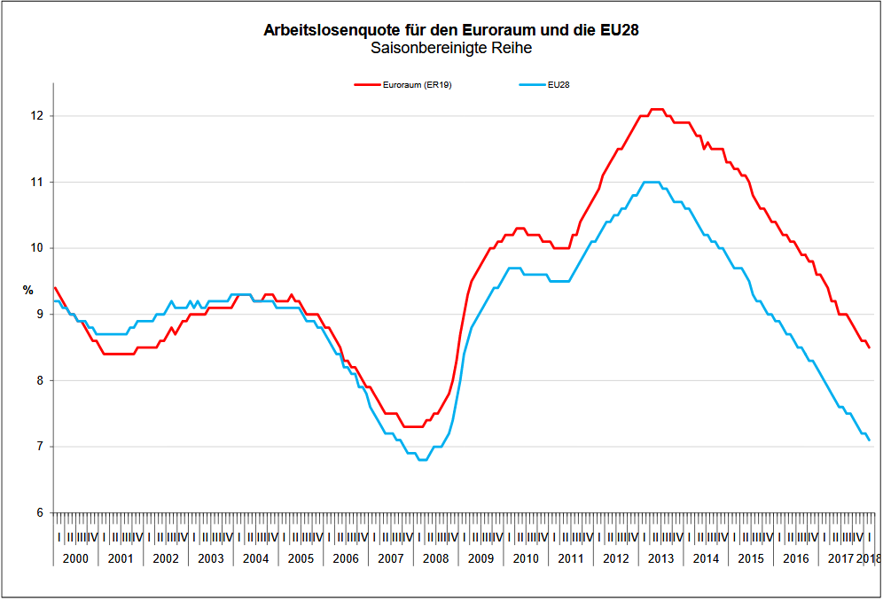 Arbeitslosenquote in der Eurozone und der EU
