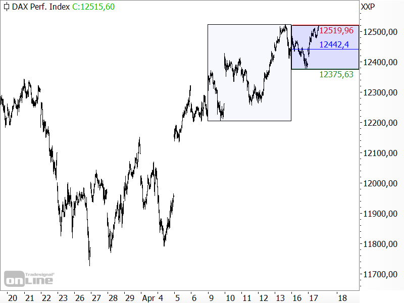 DAX - Die Wirkung des Trader-Sentiments