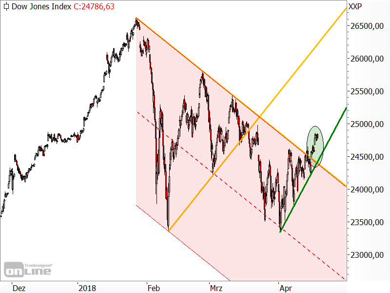 Dow Jones - Chartanalyse