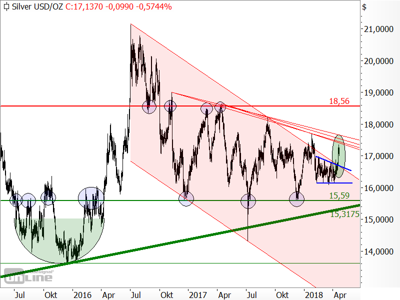 Silber - mittelfristige Chartanalyse
