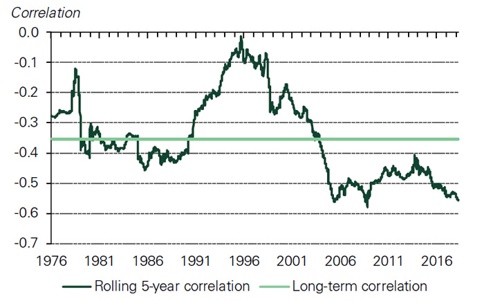 Gold - negative Korrelation mit dem US-Dollar