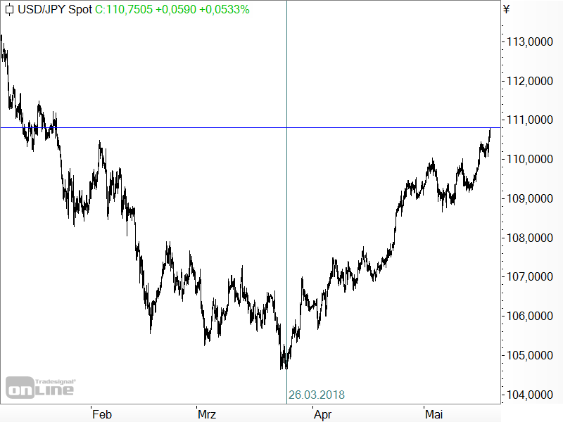 Der Dollar zeigt auch gegenüber dem Yen Stärke