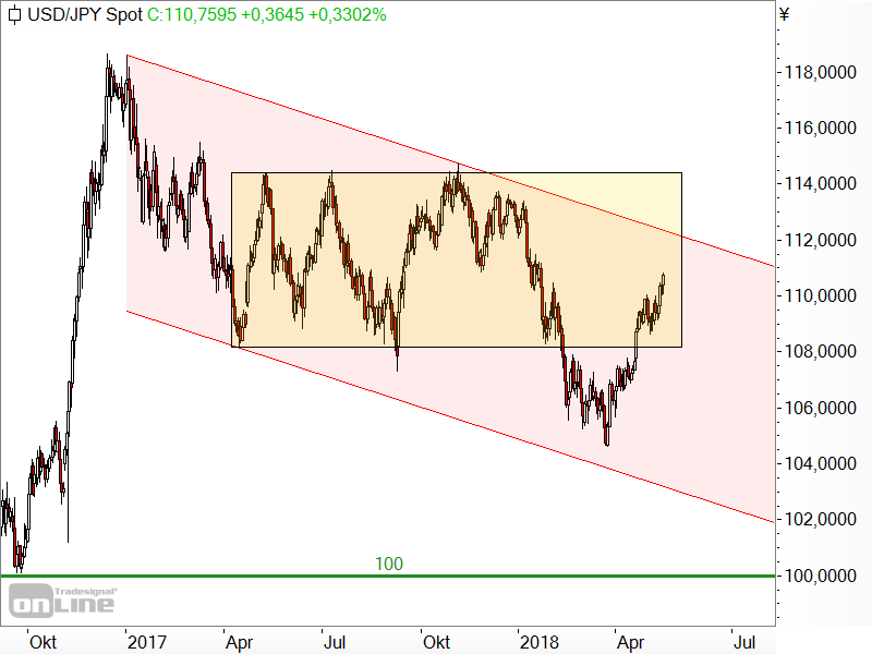 USD/JPY - Chartanalyse vom 17.05.2018